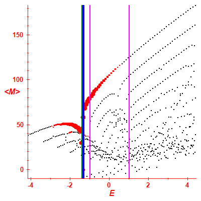 Peres lattice <M>